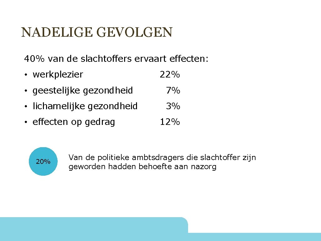 NADELIGE GEVOLGEN 40% van de slachtoffers ervaart effecten: • werkplezier 22% • geestelijke gezondheid