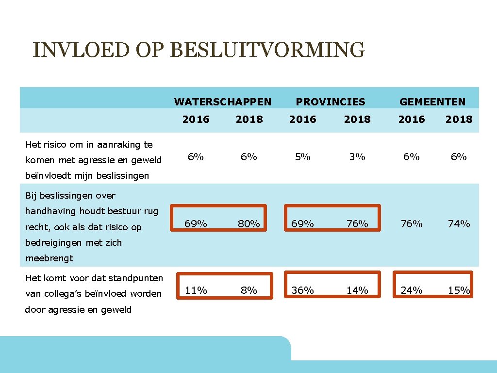 INVLOED OP BESLUITVORMING WATERSCHAPPEN PROVINCIES GEMEENTEN 2016 2018 6% 6% 5% 3% 6% 6%