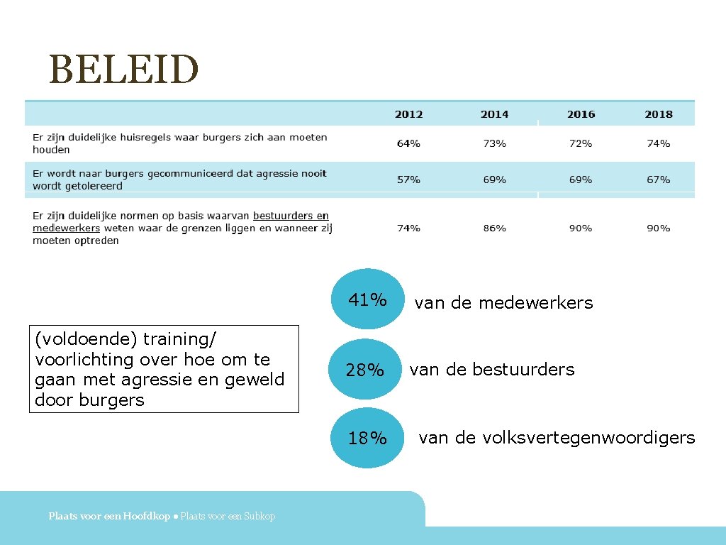 BELEID 41% (voldoende) training/ voorlichting over hoe om te gaan met agressie en geweld