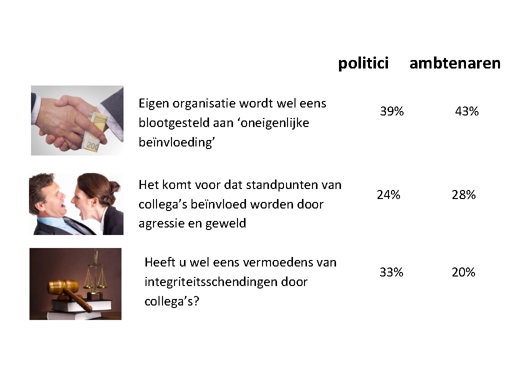 politici Eigen organisatie wordt wel eens blootgesteld aan ‘oneigenlijke beïnvloeding’ Het komt voor dat