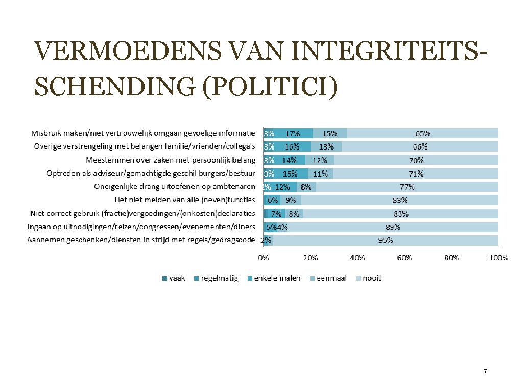 VERMOEDENS VAN INTEGRITEITSSCHENDING (POLITICI) 7 