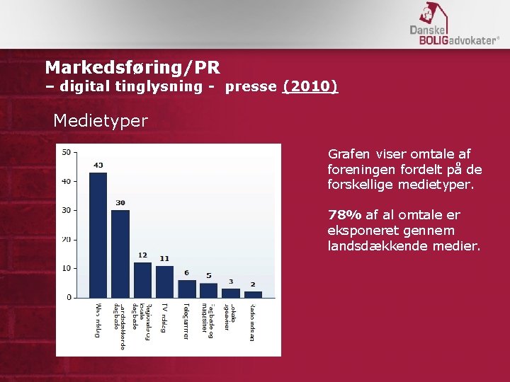 Markedsføring/PR – digital tinglysning - presse (2010) Medietyper Grafen viser omtale af foreningen fordelt