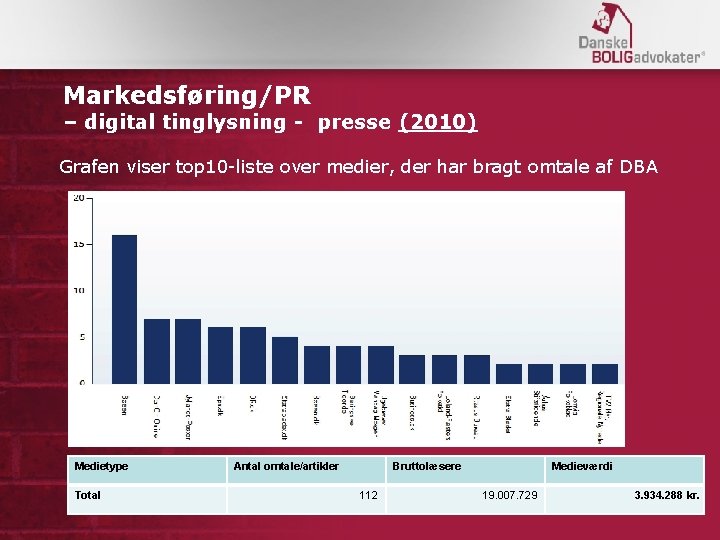 Markedsføring/PR – digital tinglysning - presse (2010) Grafen viser top 10 -liste over medier,