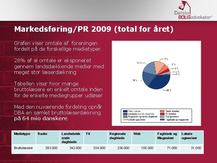 Markedsføring/PR 2009 (total for året) Grafen viser omtale af foreningen fordelt på de forskellige