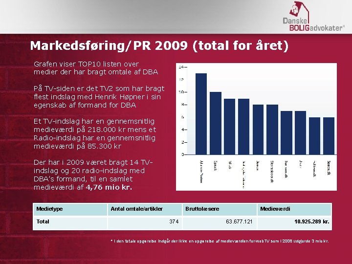 Markedsføring/PR 2009 (total for året) Grafen viser TOP 10 listen over medier der har