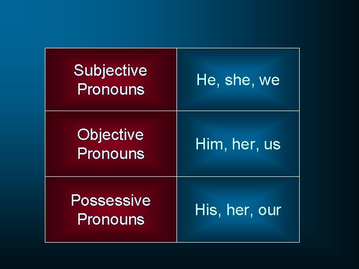 Subjective Pronouns He, she, we Objective Pronouns Him, her, us Possessive Pronouns His, her,