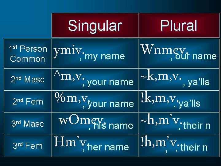 1 st Person Common 2 nd Masc 2 nd Fem 3 rd Masc 3