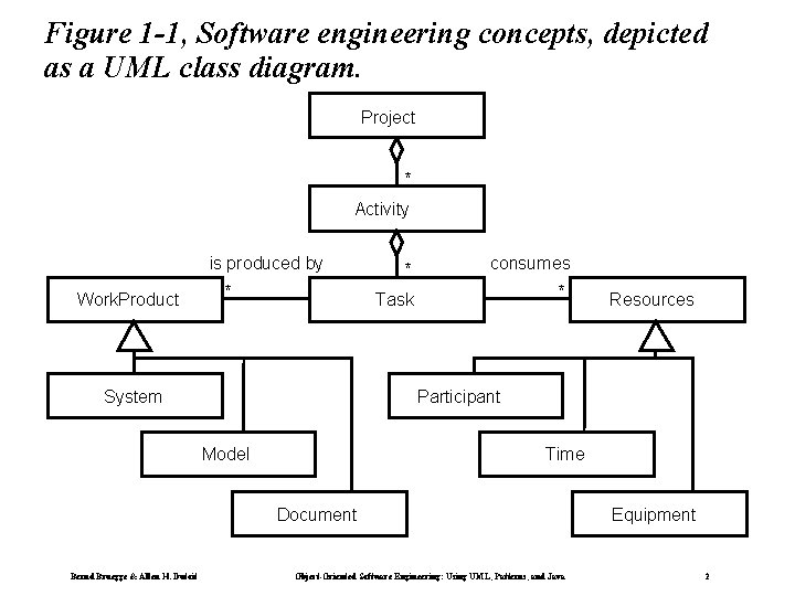 Figure 1 -1, Software engineering concepts, depicted as a UML class diagram. Project * Figure 1 -1, Software engineering concepts, depicted as a UML class diagram. Project *