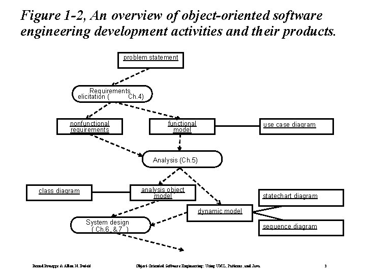 Figure 1 -2, An overview of object-oriented software engineering development activities and their products. Figure 1 -2, An overview of object-oriented software engineering development activities and their products.