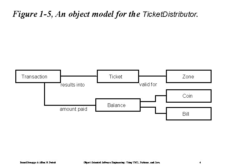 Figure 1 -5, An object model for the Ticket. Distributor. Transaction Ticket Zone valid Figure 1 -5, An object model for the Ticket. Distributor. Transaction Ticket Zone valid