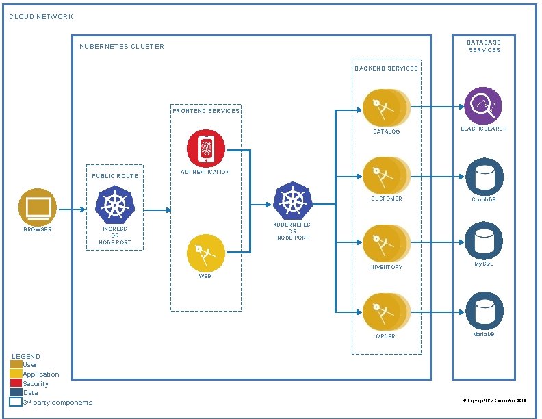 CLOUD NETWORK DATABASE SERVICES KUBERNETES CLUSTER BACKEND SERVICES FRONTEND SERVICES PUBLIC ROUTE BROWSER CATALOG