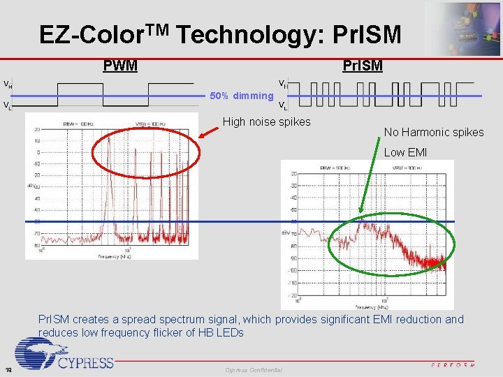 EZ-Color. TM Technology: Pr. ISM PWM Pr. ISM 50% dimming High noise spikes No