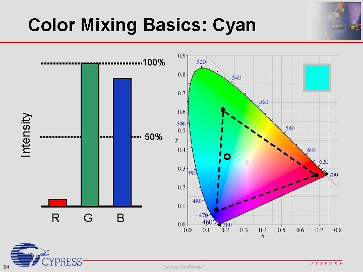 Color Mixing Basics: Cyan Intensity 100% 50% R 24 G B Cypress Confidential 