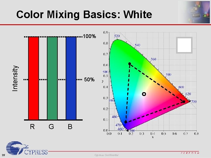 Color Mixing Basics: White Intensity 100% 50% R 25 G B Cypress Confidential 