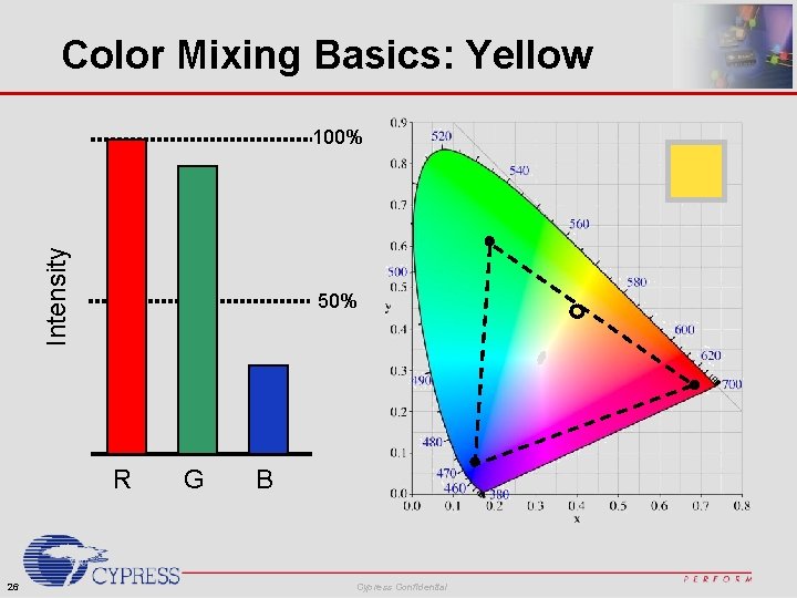 Color Mixing Basics: Yellow Intensity 100% 50% R 26 G B Cypress Confidential 