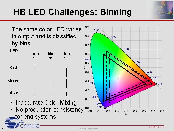 HB LED Challenges: Binning The same color LED varies in output and is classified