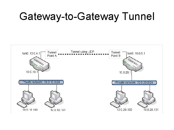 Gateway-to-Gateway Tunnel 