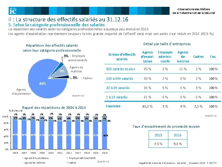 Observatoire des Métiers de la Prévention et de la Sécurité II : La structure