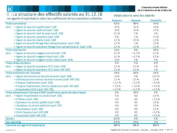 II : La structure des effectifs salariés au 31. 12. 16 Les agents d’exploitation