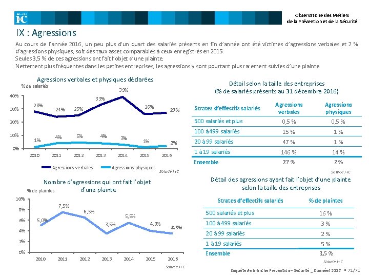 Observatoire des Métiers de la Prévention et de la Sécurité IX : Agressions Au