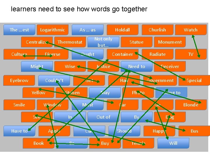 learners need to see how words go together The …est Logarithmic Centralize Culture As