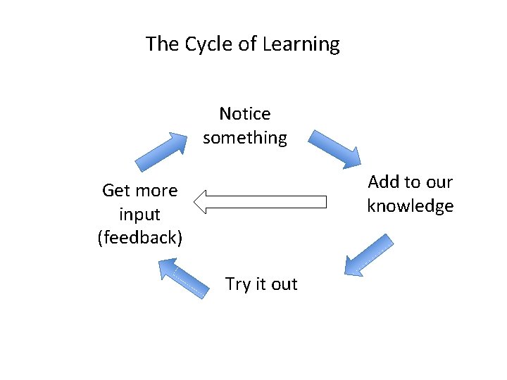 The Cycle of Learning Notice something Add to our knowledge Get more input (feedback)