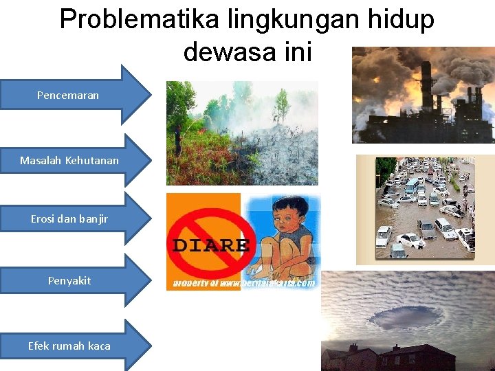 Problematika lingkungan hidup dewasa ini Pencemaran Masalah Kehutanan Erosi dan banjir Penyakit Efek rumah