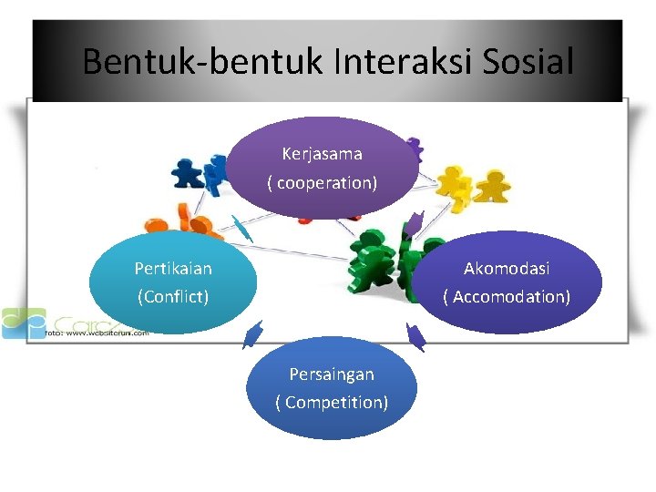 Bentuk-bentuk Interaksi Sosial Kerjasama ( cooperation) Pertikaian Akomodasi (Conflict) ( Accomodation) Persaingan ( Competition)