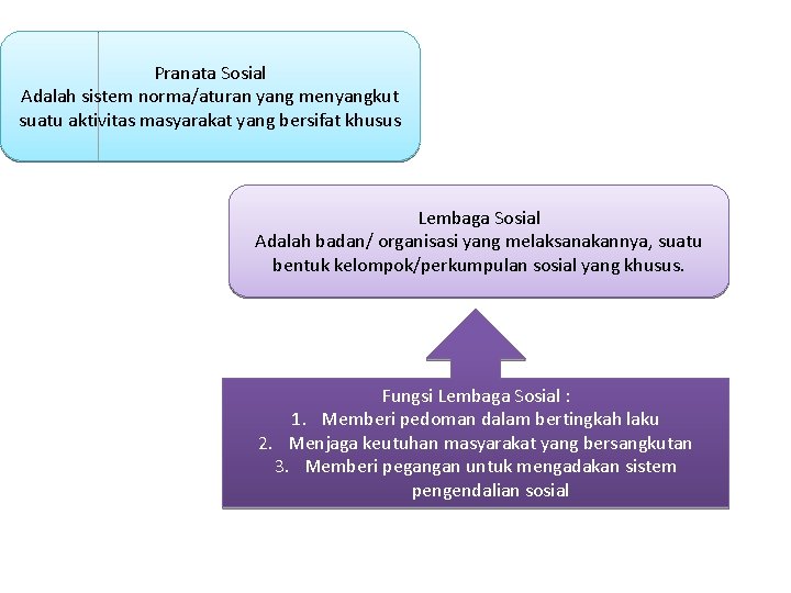 Pranata Sosial Adalah sistem norma/aturan yang menyangkut suatu aktivitas masyarakat yang bersifat khusus Lembaga