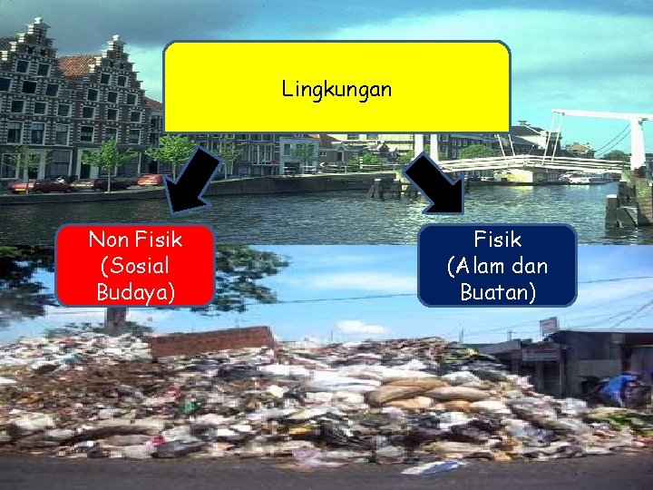 Lingkungan Non Fisik (Sosial Budaya) Fisik (Alam dan Buatan) 