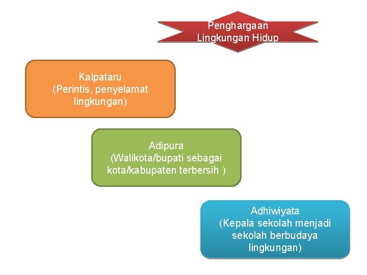 Penghargaan Lingkungan Hidup Kalpataru (Perintis, penyelamat lingkungan) Adipura (Walikota/bupati sebagai kota/kabupaten terbersih ) Adhiwiyata