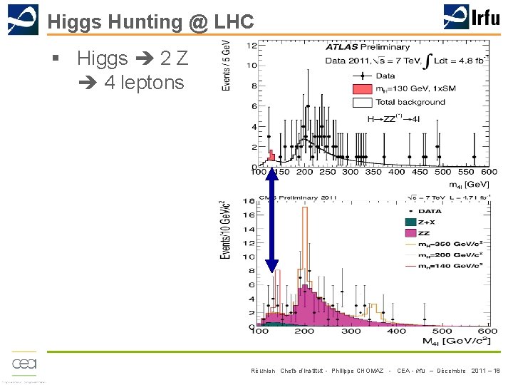 Higgs Hunting @ LHC § Higgs 2 Z 4 leptons Réunion Chefs d’Institut -