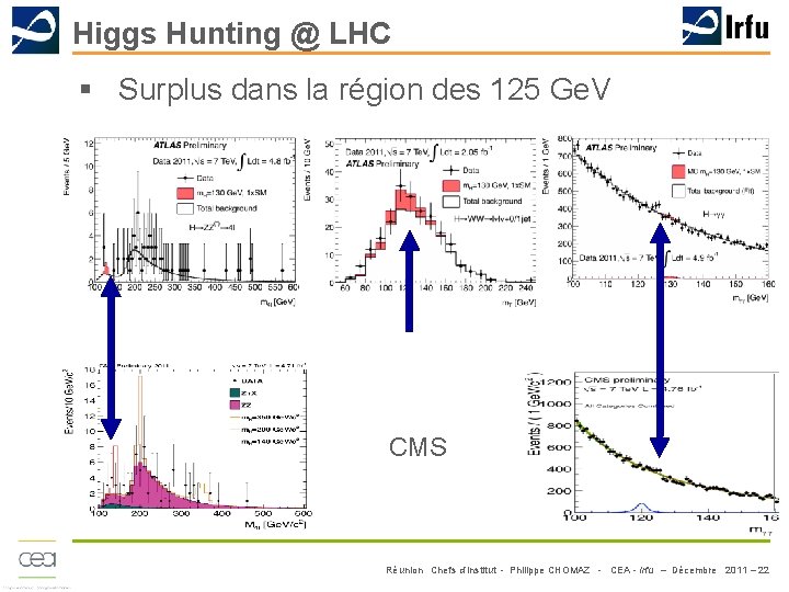 Higgs Hunting @ LHC § Surplus dans la région des 125 Ge. V CMS