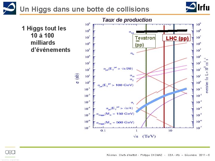 Un Higgs dans une botte de collisions Taux de production 1 Higgs tout les