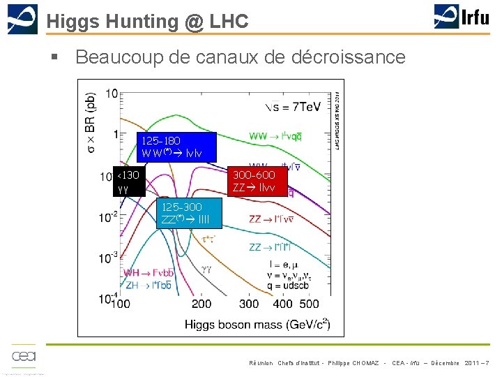 Higgs Hunting @ LHC § Beaucoup de canaux de décroissance 125 -180 WW(*) lνlν