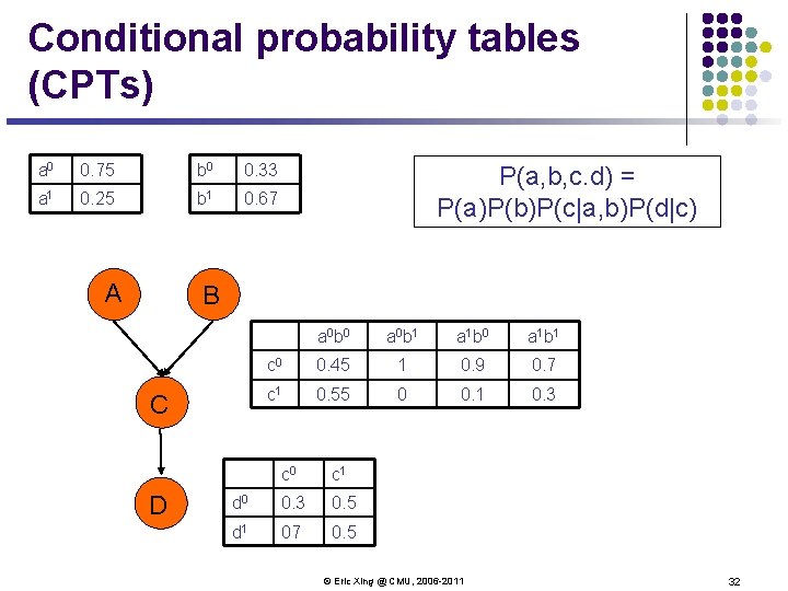 Conditional probability tables (CPTs) a 0 0. 75 b 0 0. 33 a 1