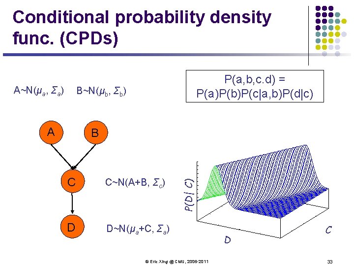 Conditional probability density func. (CPDs) A~N(μa, Σa) P(a, b, c. d) = P(a)P(b)P(c|a, b)P(d|c)