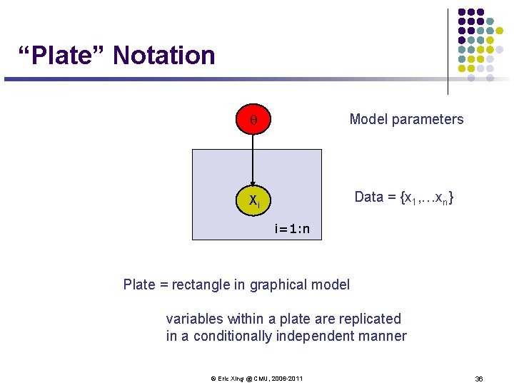 “Plate” Notation q Model parameters Xi Data = {x 1, …xn} i=1: n Plate