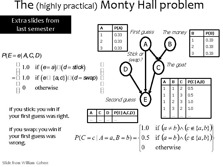 The (highly practical) Monty Hall problem Extra slides from last semester A P(A) 1