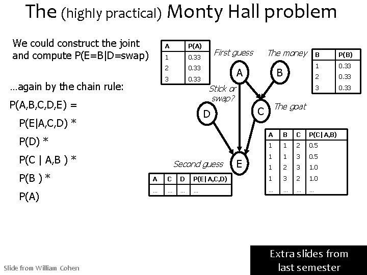 The (highly practical) Monty Hall problem We could construct the joint and compute P(E=B|D=swap)