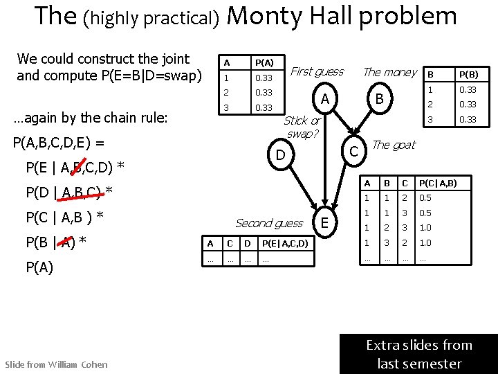 The (highly practical) Monty Hall problem We could construct the joint and compute P(E=B|D=swap)