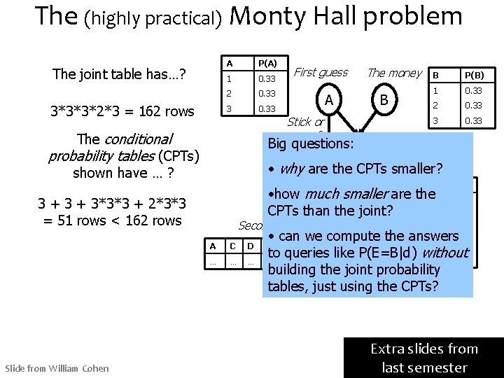 The (highly practical) Monty Hall problem The joint table has…? 3*3*3*2*3 = 162 rows