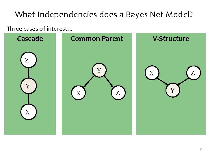 What Independencies does a Bayes Net Model? Three cases of interest… Cascade Common Parent