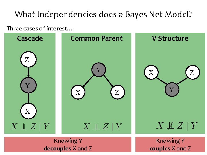 What Independencies does a Bayes Net Model? Three cases of interest… Cascade Common Parent