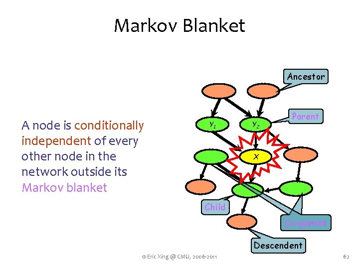 Markov Blanket Ancestor A node is conditionally independent of every other node in the