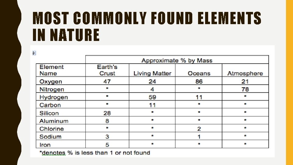 MOST COMMONLY FOUND ELEMENTS IN NATURE 