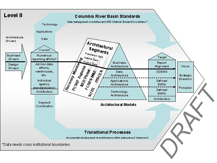 Level II Columbia River Basin Standards Technology Data management committee and NED Channel Steward/Coordinator?