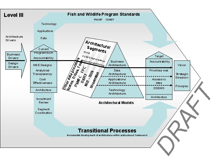 Fish and Wildlife Program Standards Level III PNAMP CSMEP Technology Applications M&E Designs Analytical