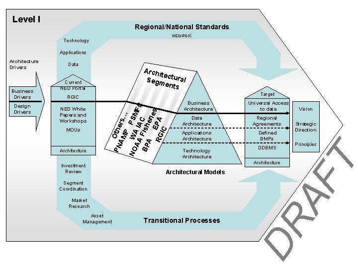 Level I Regional/National Standards NED/RGIC Technology Applications Current NED Portal Target RGIC MOUs Architecture