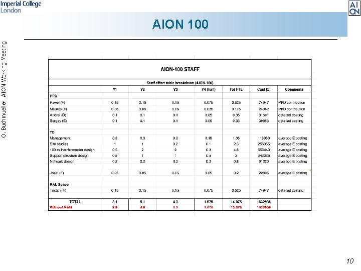 O. Buchmueller AION Working Meeting AION 100 10 